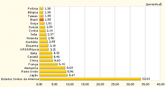 Produção científica brasileira percentual