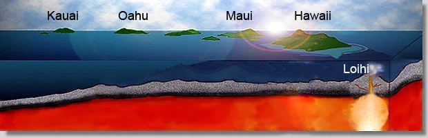 Esquema da geologia de formação do Havaí