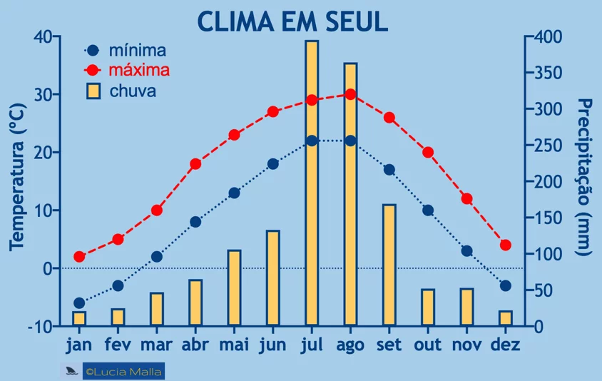 Clima em Seul - temperatura média mínima e máxima - chuva anual - Coréia do Sul