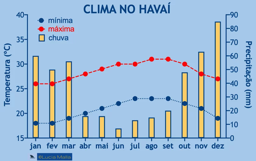 Melhor época no Havaí - índice de precipitação e temperaturas o ano todo - Hawaii 